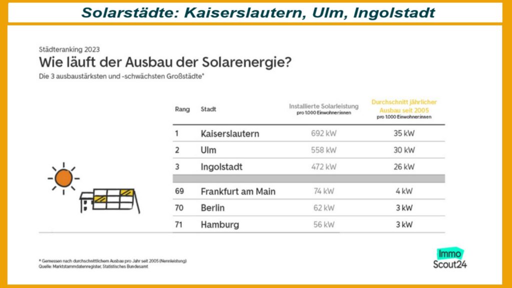Tabelle zeigt Städteranking für Solarenergie-Ausbau: Kaiserslautern, Ulm und Ingolstadt führen.