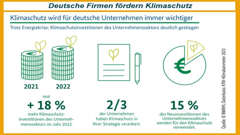 Grafik zeigt 2023 gestiegene Klimaschutzinvestitionen deutscher Unternehmen laut KfW-Klimabarometer.