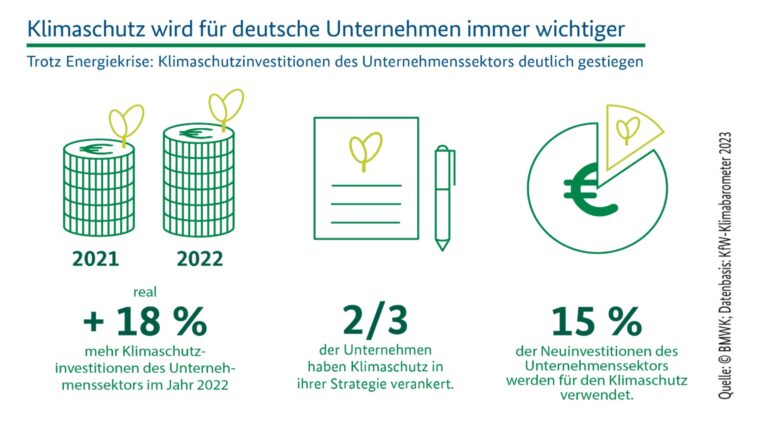 Grafik zeigt 2023 gestiegene Klimaschutzinvestitionen deutscher Unternehmen laut KfW-Klimabarometer.