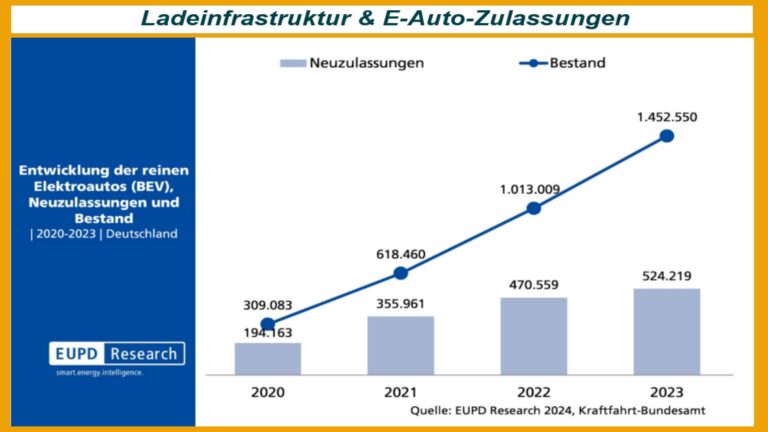 Diagramm zeigt Wachstum bei Ladeinfrastruktur und Neuzulassungen von Elektroautos in Deutschland.