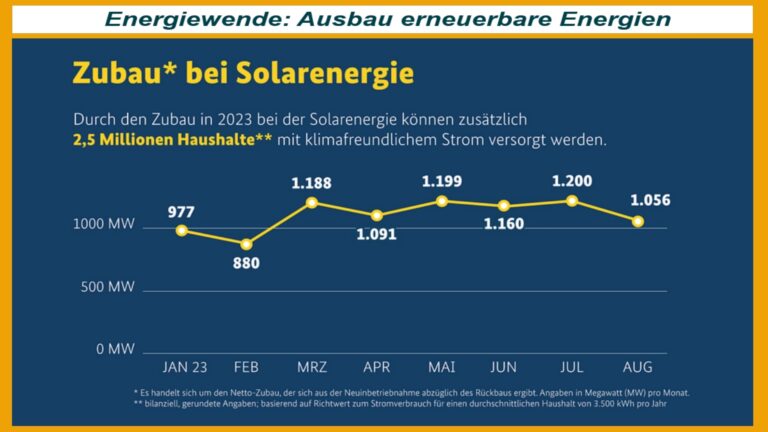 Grafik zeigt den Ausbau der Erneuerbaren Energien in Deutschland, insbesondere Solar- und Windenergie.