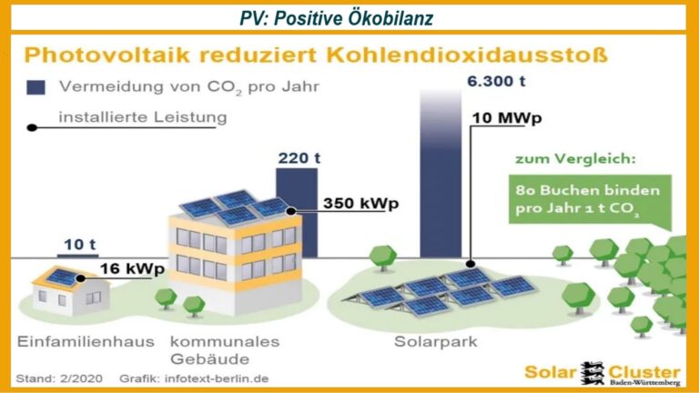 Schaubild zur positiven Ökobilanz von Photovoltaik-Anlagen im Vergleich zu konventionellen Kraftwerken.