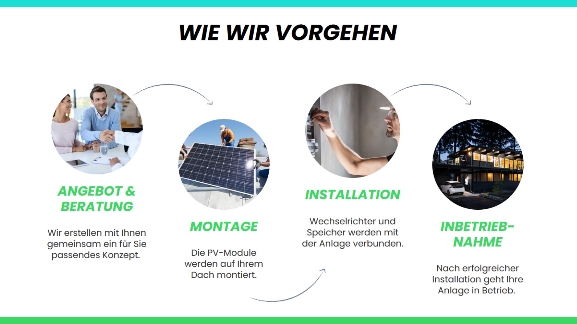 Schritte der Projektabwicklung bei Evergreen Energiesysteme: Angebot, Beratung, Montage, Inbetriebnahme.