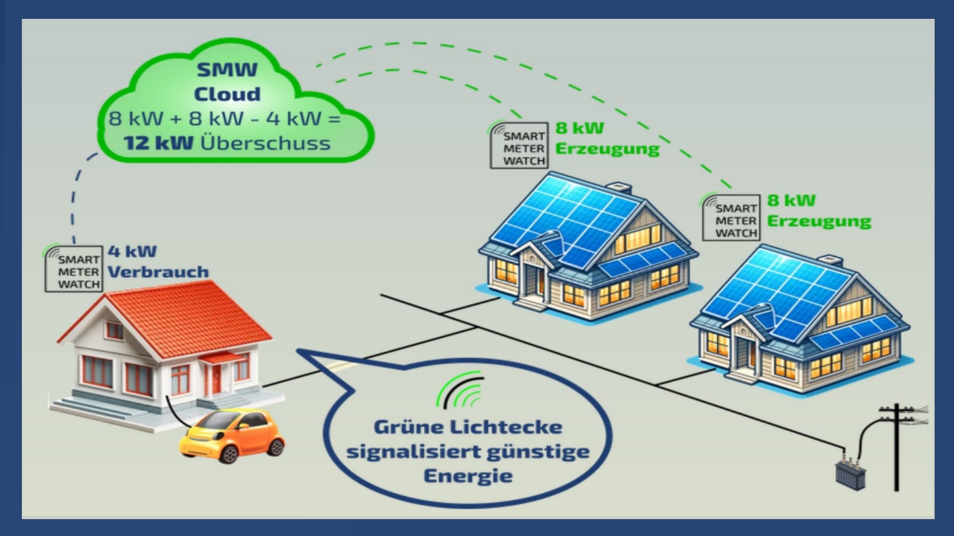 S.E.T. GmbH – Schaubild zur Echtzeitdatenanalyse für Energie-Gemeinschaften und Smart Grids.