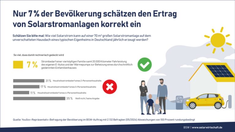 Grafik zur Einschätzung der Photovoltaikleistung auf Hausdächern durch die Bevölkerung, die deren Potenzial meist unterschätzt.