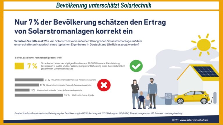 Grafik zur Einschätzung der Photovoltaikleistung auf Hausdächern durch die Bevölkerung, die deren Potenzial meist unterschätzt.