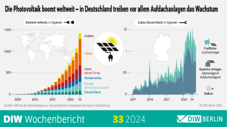 Ein Diagramm des DIW zeigt den aktuellen Ausbau der Photovoltaik in Deutschland im Vergleich zu den Regierungszielen.