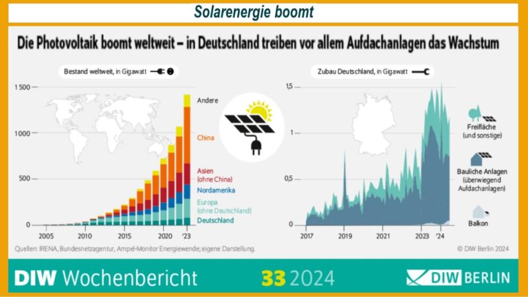 Ein Diagramm des DIW zeigt den aktuellen Ausbau der Photovoltaik in Deutschland im Vergleich zu den Regierungszielen.