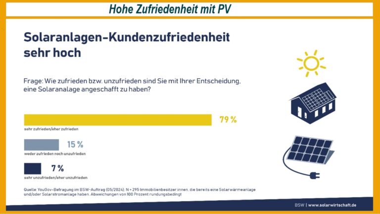 Die Grafik zeigt die hohe Zufriedenheit von Solaranlagenbesitzern, basierend auf einer Umfrage zur Solarstromnutzung.