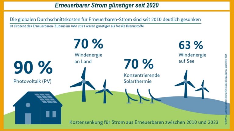 Grafik zur Entwickelung der Strompreise