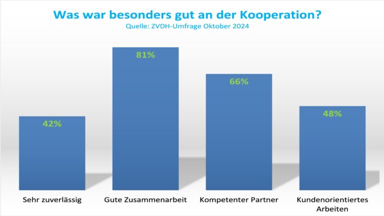 Schaubild zeigt Ergebnisse zur Zusammenarbeit von Dachdeckern und E-Handwerk bei Photovoltaik-Dachanlagen.