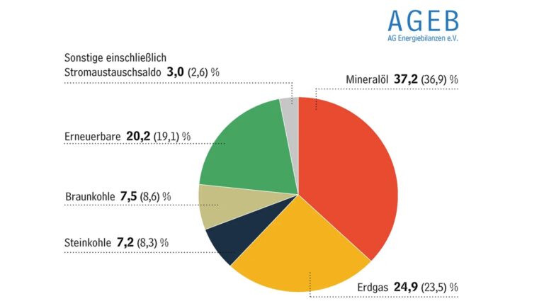 Schaubild zeigt Entwicklung des Primärenergieverbrauchs in Deutschland mit zunehmendem Anteil erneuerbarer Energien.