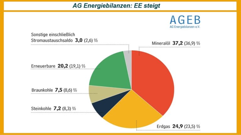 Schaubild zeigt Entwicklung des Primärenergieverbrauchs in Deutschland mit zunehmendem Anteil erneuerbarer Energien.