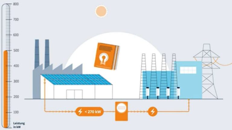 Grafik aus dem Erklärfilm zum Solarpaket I, das den Einstieg in Photovoltaik für Unternehmen erleichtert.