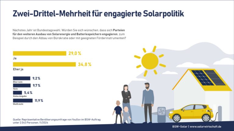 Infografik zur Unterstützung der Solarpolitik: Zwei Drittel der Bevölkerung sind für mehr Engagement.