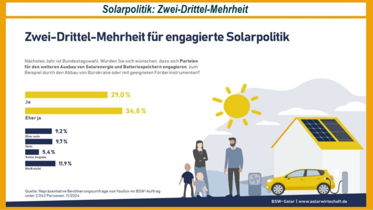 Infografik zur Unterstützung der Solarpolitik: Zwei Drittel der Bevölkerung sind für mehr Engagement.