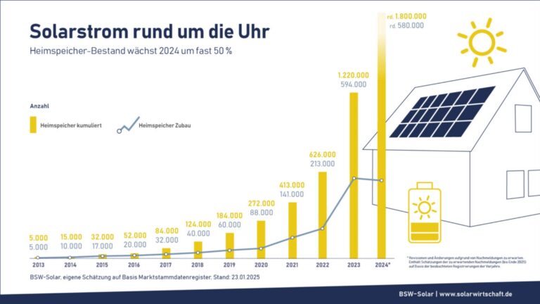 Grafik zeigt das starke Wachstum der Speicherkapazitäten 2024 als wichtigen Schritt für die Energiewende.