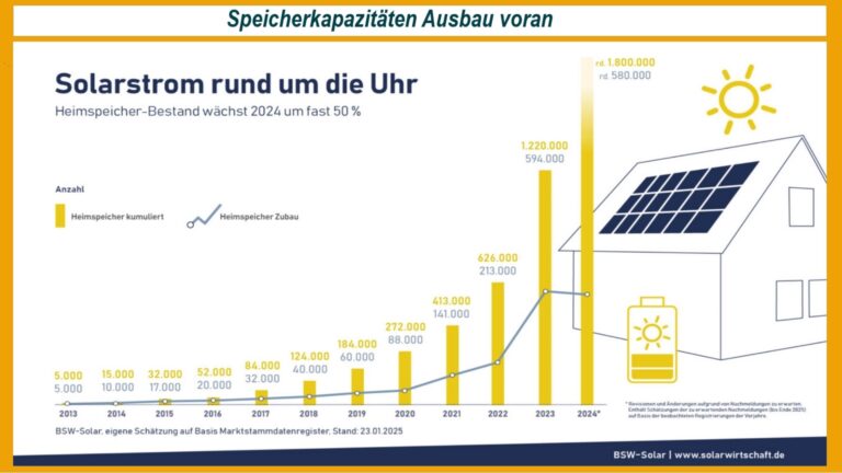 Grafik zeigt das starke Wachstum der Speicherkapazitäten 2024 als wichtigen Schritt für die Energiewende.