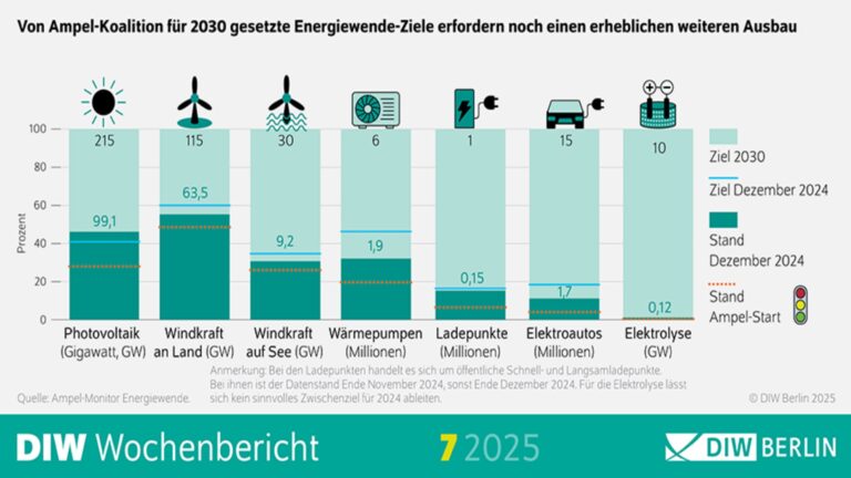 Grafik des DIW zur Bewertung der Energiepolitik der Ampel-Koalition mit Fokus auf die Energiewende.