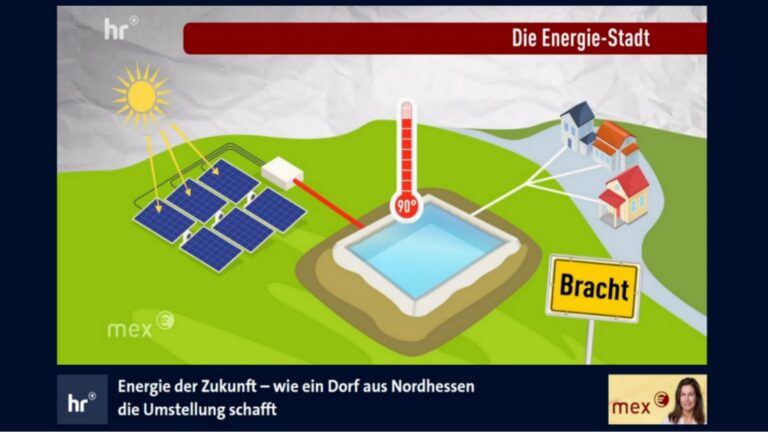 Schaubild zur Funktionsweise des Wärmespeichers, der in Verbindung mit Solarfeld zur Sicherstellung einer nachhaltigen Wärmeversorgung dient.