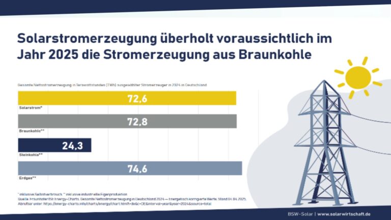 Grafik zeigt den Vergleich von Solarstrom und Braunkohlekraftwerken in der Stromerzeugung 2024 und 2025.