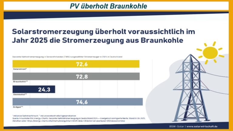 Grafik zeigt den Vergleich von Solarstrom und Braunkohlekraftwerken in der Stromerzeugung 2024 und 2025.