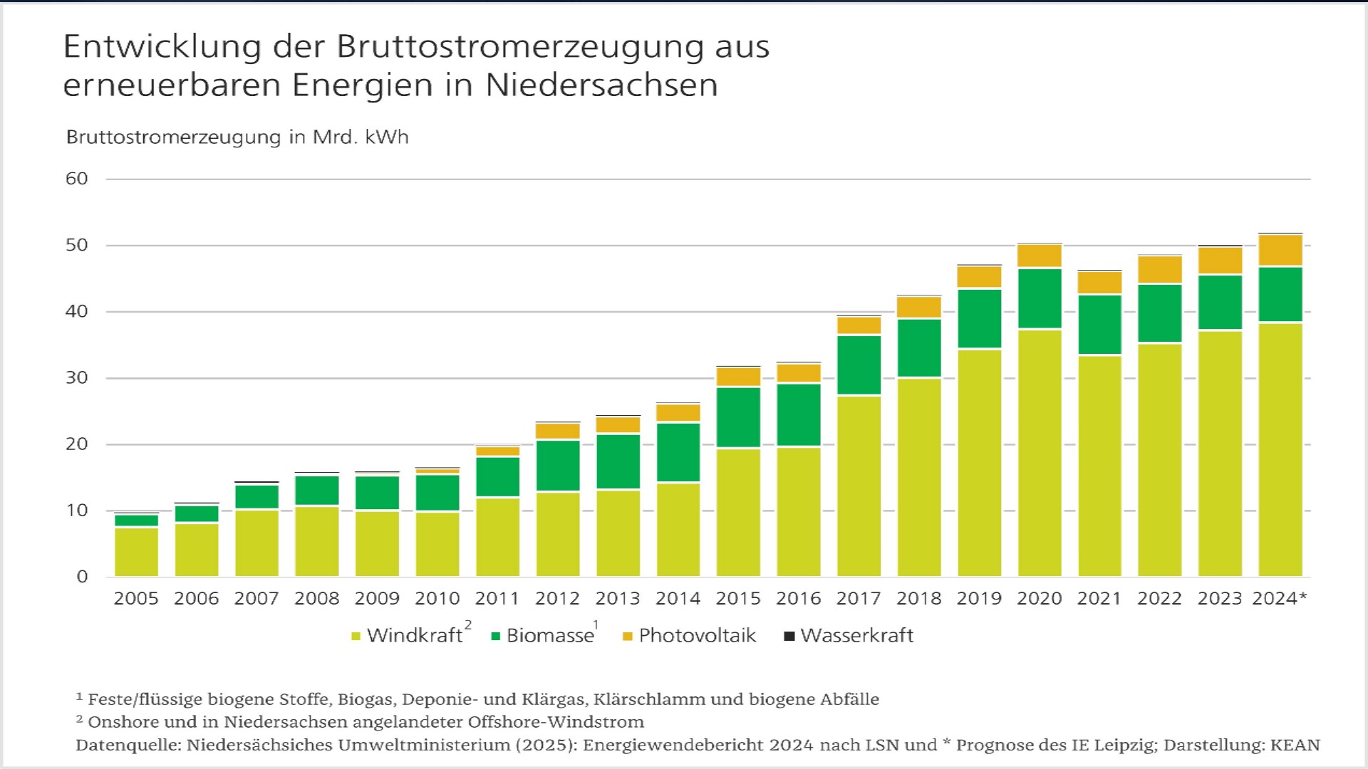 Statistik zeigt, dass Niedersachsen 2024 mehr erneuerbaren Strom produziert als im Land verbraucht wird.
