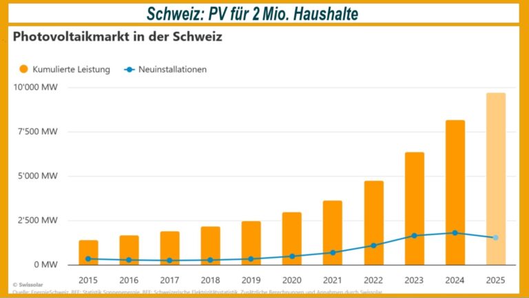 Schaubild zeigt starkes Wachstum der Photovoltaik-Leistung in der Schweiz bis Ende 2024