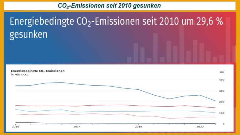 Grafik mit Rückgang der energiebedingten CO₂-Emissionen seit 2010 und Titel „Fortschritte bei Emissionen“.