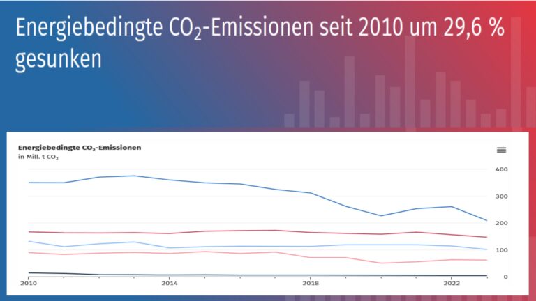Grafik mit Rückgang der energiebedingten CO₂-Emissionen seit 2010 und Titel „Fortschritte bei Emissionen“.
