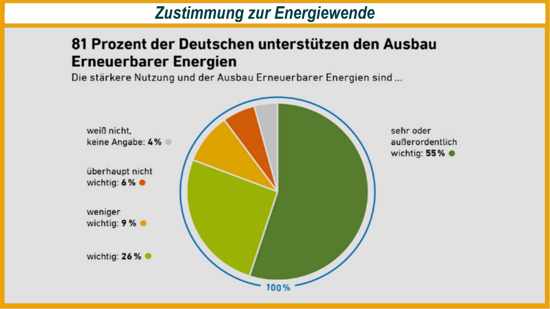 Grafik zeigt Zustimmungswerte der Bevölkerung zu verschiedenen erneuerbaren Energietechnologien in Deutschland.