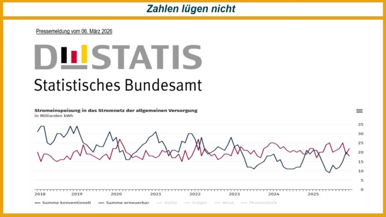 Diagramm zur Stromerzeugung zeigt steigenden Anteil von Photovoltaik im deutschen Energiemix.