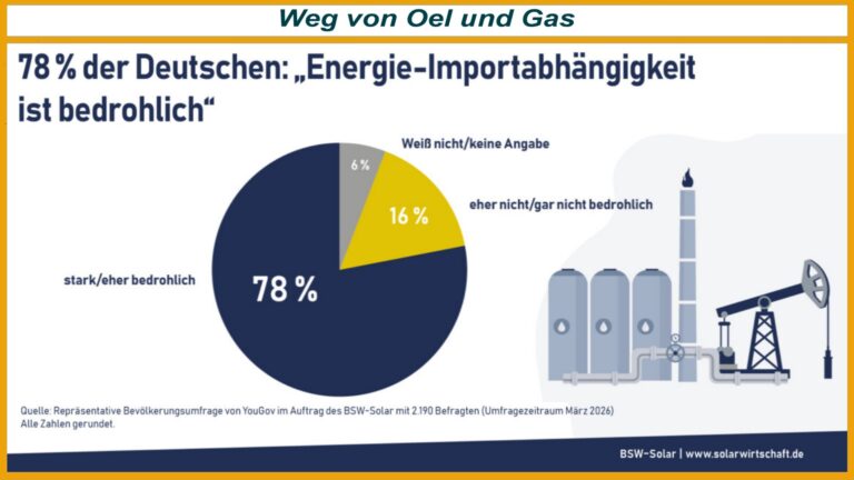 Grafik zeigt 78 Prozent der Deutschen sehen Energieimportabhängigkeit als Bedrohung und fordern Energiewende