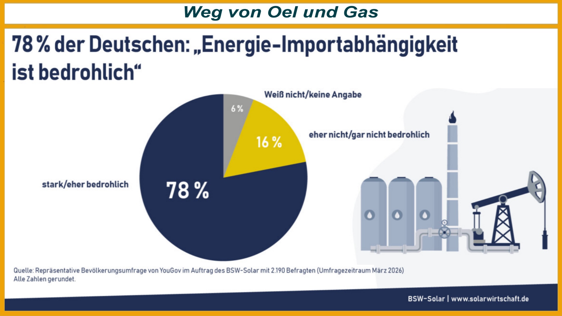 Grafik zeigt 78 Prozent der Deutschen sehen Energieimportabhängigkeit als Bedrohung und fordern Energiewende