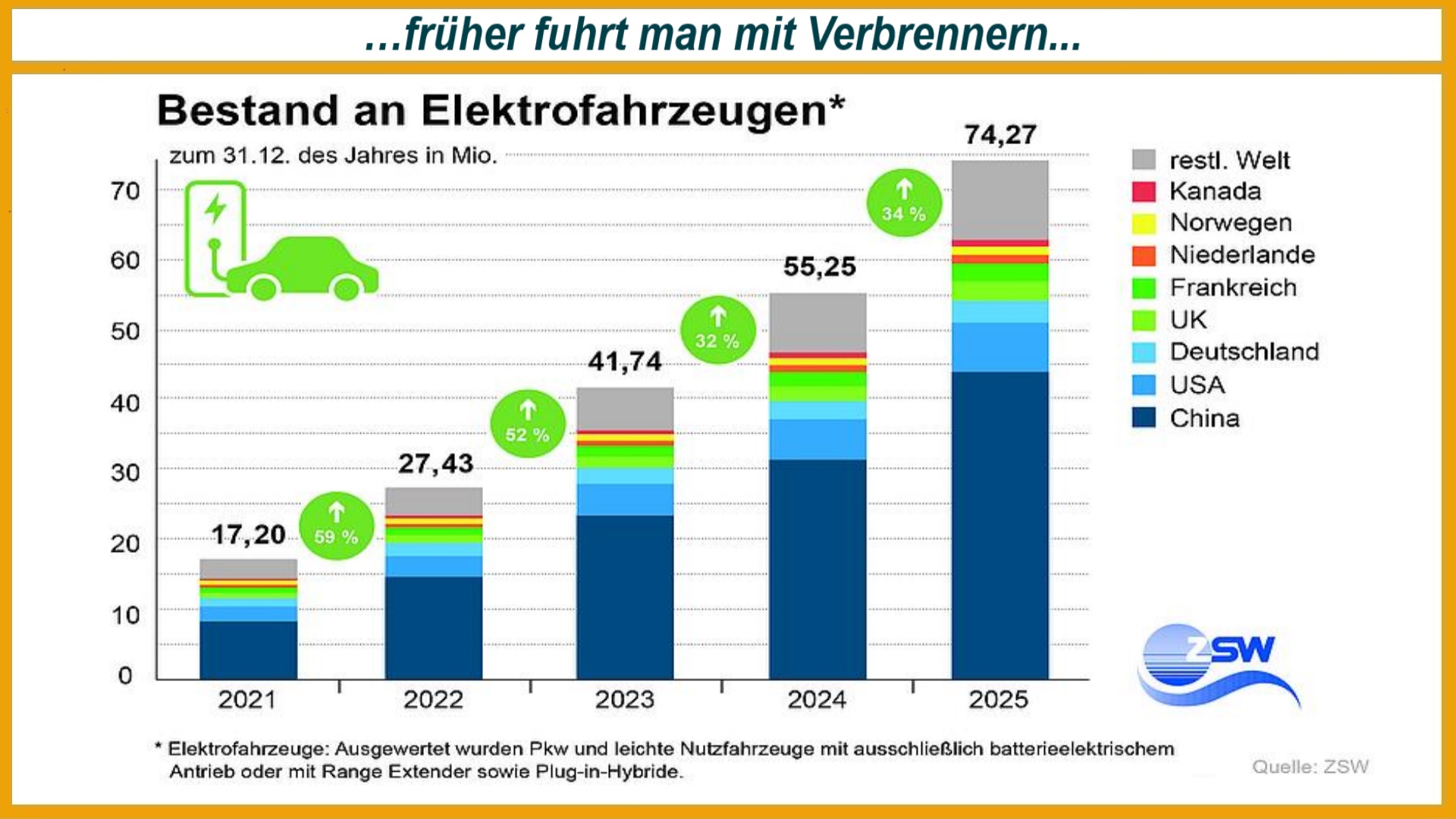Schaubild des ZSW zeigt den weltweiten Bestand von Elektroautos und die Verteilung auf wichtige Länder.