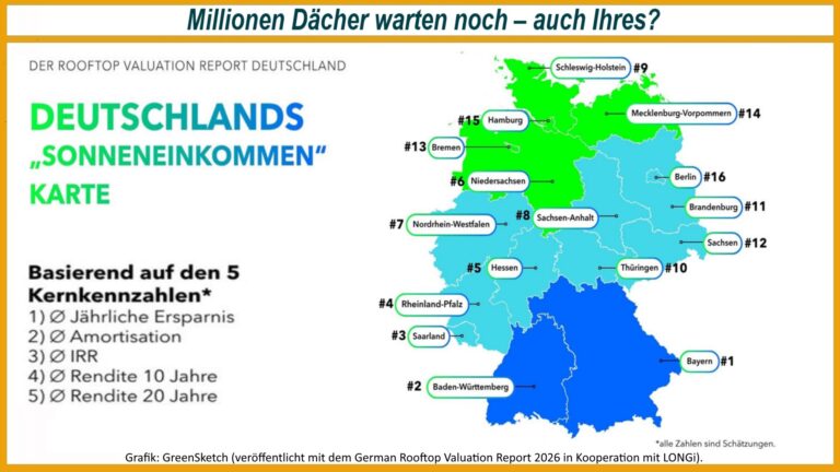Deutschlandkarte zeigt das wirtschaftliche Solarpotenzial aller analysierten Eigenheimdächer nach Regionen und Bundesländern.