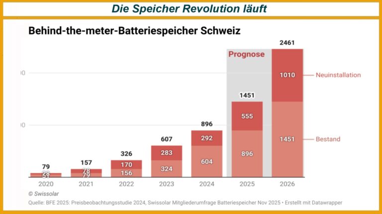 Säulendiagramm zur Entwicklung der in der Schweiz installierten Batteriespeicherkapazität von 2020 bis 2026. Die Grafik zeigt einen starken Anstieg des Bestands und der jährlichen Neuinstallationen.