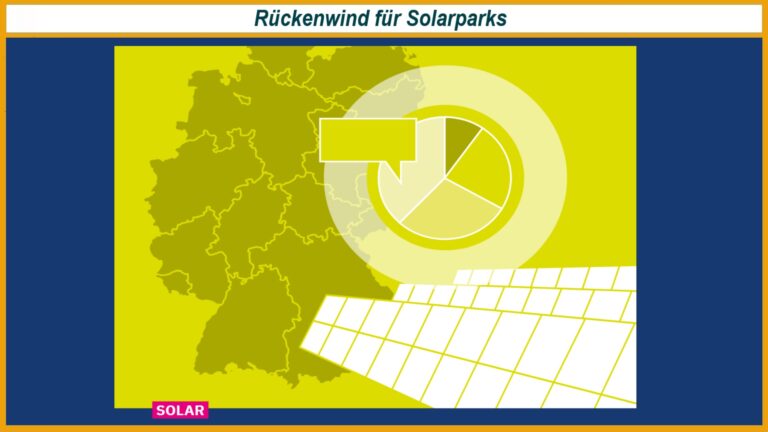 Die aktuelle forsa-Umfrage im Auftrag der Fachagentur Wind und Solar zeigt eine breite Zustimmung der Bevölkerung zum weiteren Ausbau von Photovoltaik-Freiflächenanlagen.