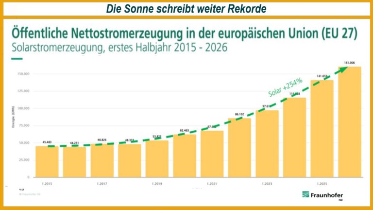Diagramm des Fraunhofer ISE zeigt die öffentliche Nettostromerzeugung aus Photovoltaik in den EU-Mitgliedstaaten im ersten Halbjahr 2026 auf Rekordniveau.