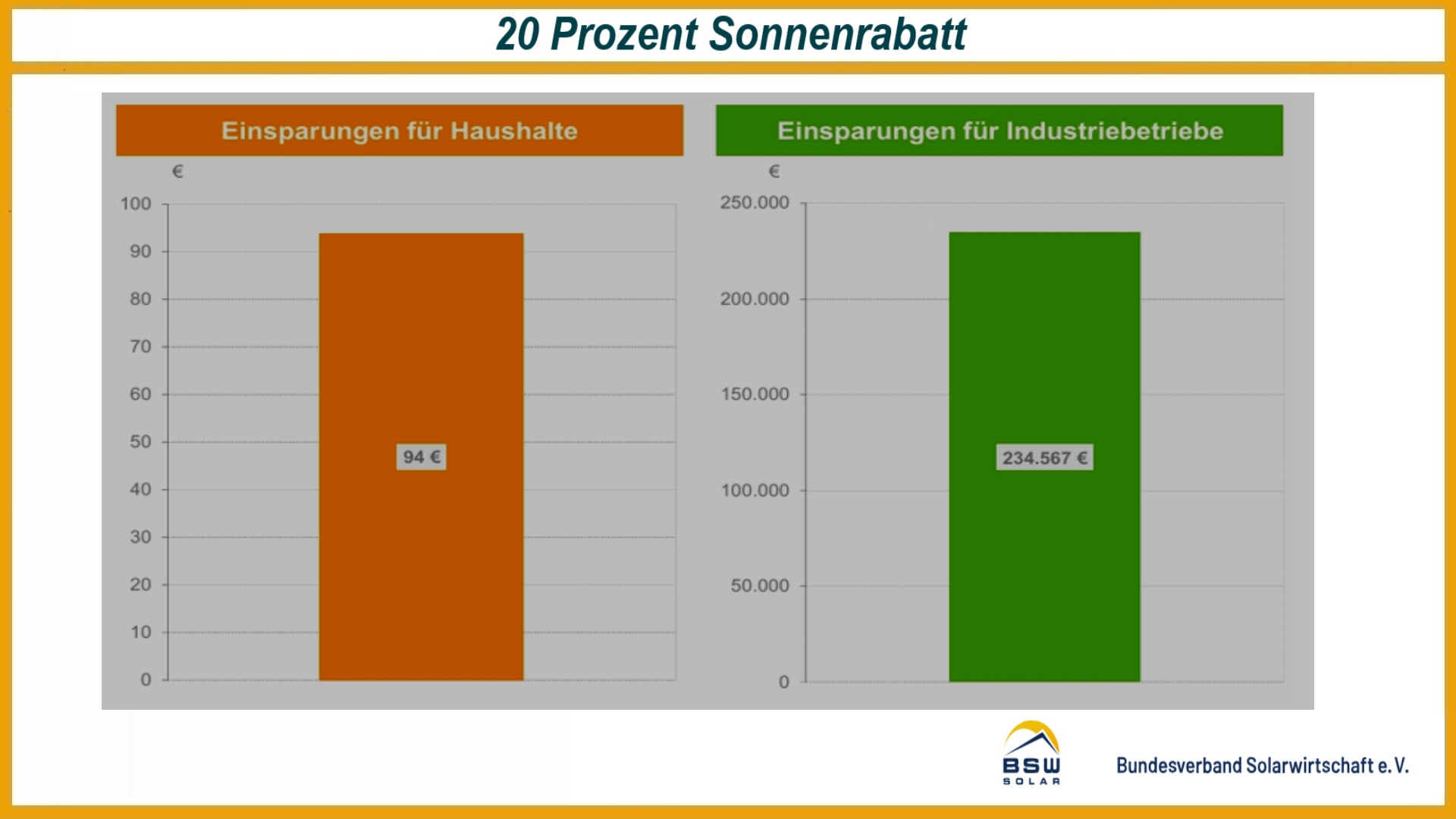 Grafik zeigt: Ohne Photovoltaik wären die Börsenstrompreise 2025 in Deutschland rund 20 Prozent höher gewesen.