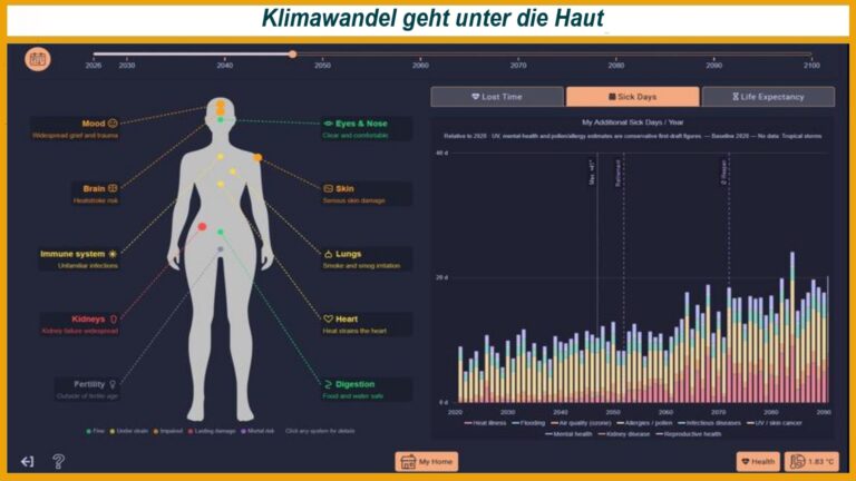 Infografik mit menschlichem Körper, Pfeilen und Erläuterungen zu den gesundheitlichen Auswirkungen des Klimawandels.
